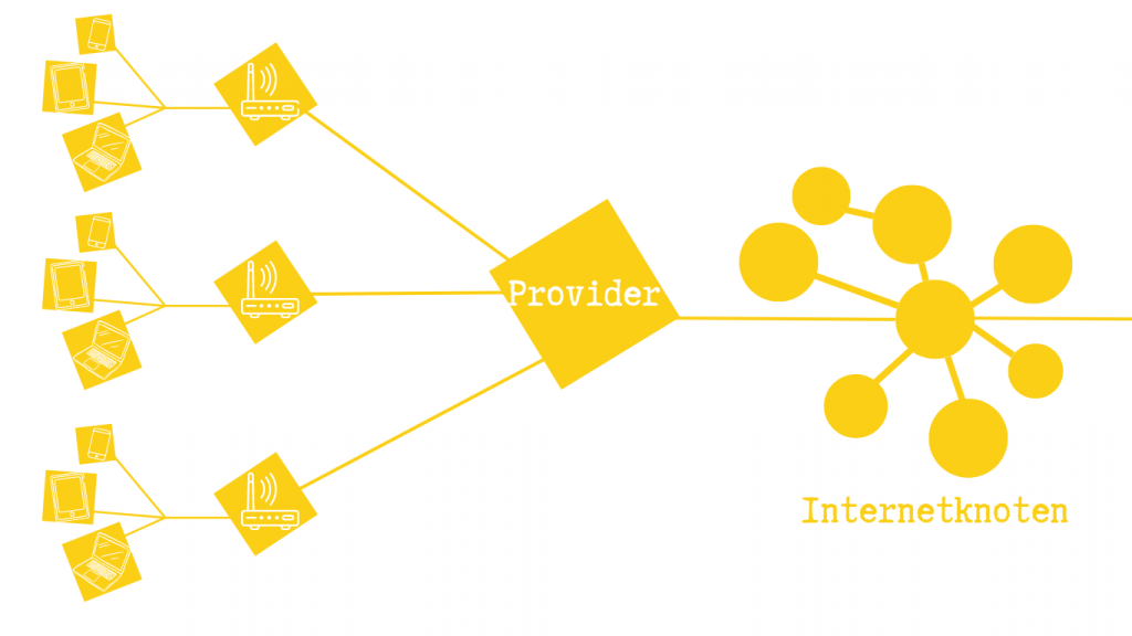 Vernetzung von Providern, Internetknoten und einzelnen Haushalten